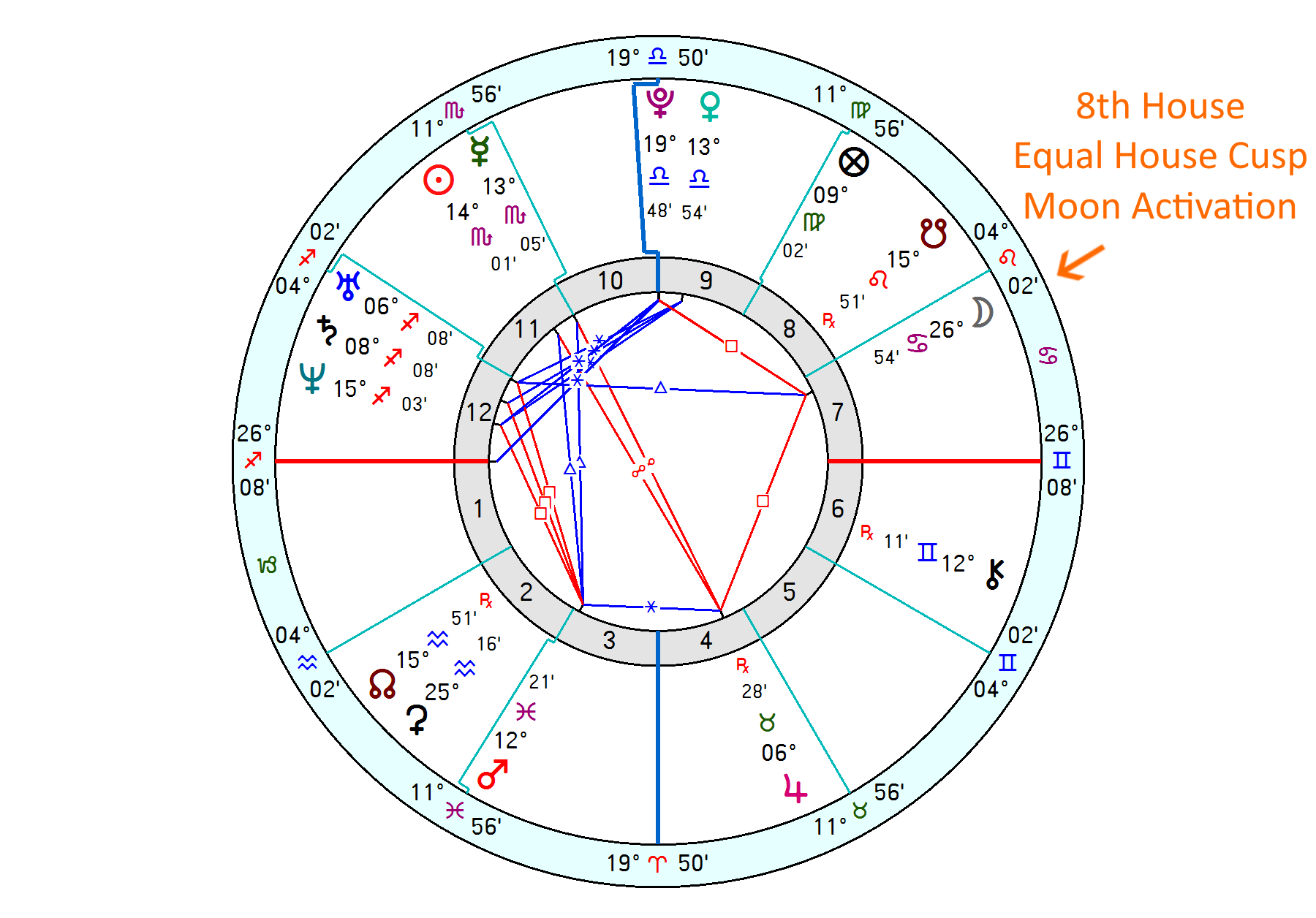 what is considered a tight orb in astrology