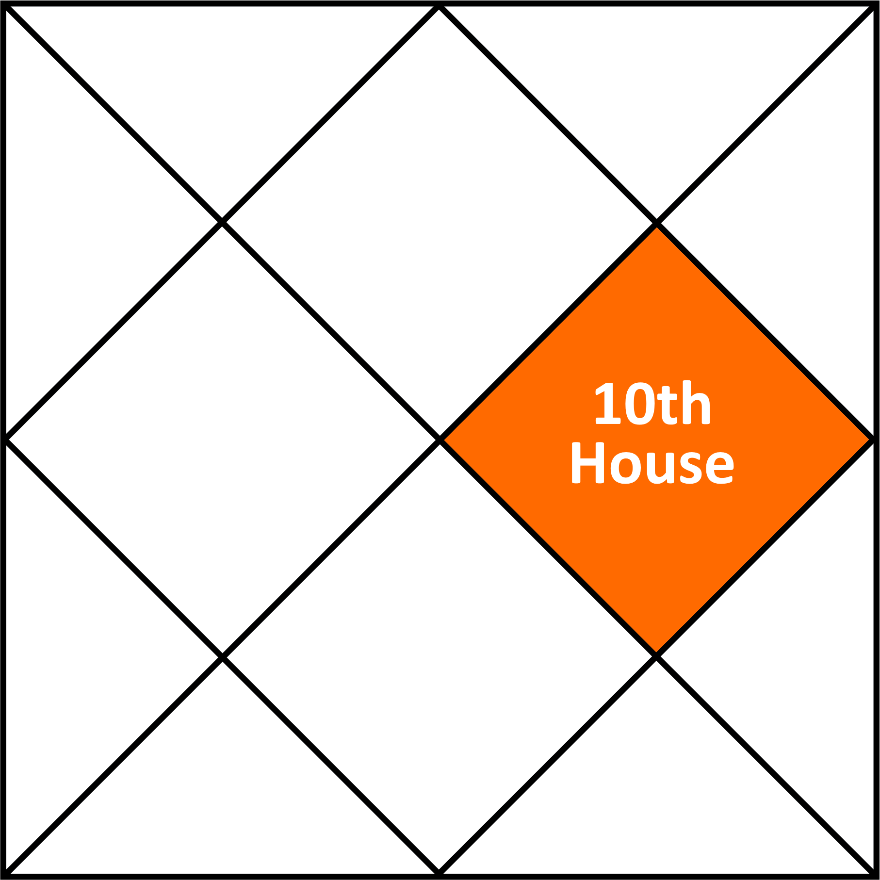 Vedic Astrology Chart Example 10th House