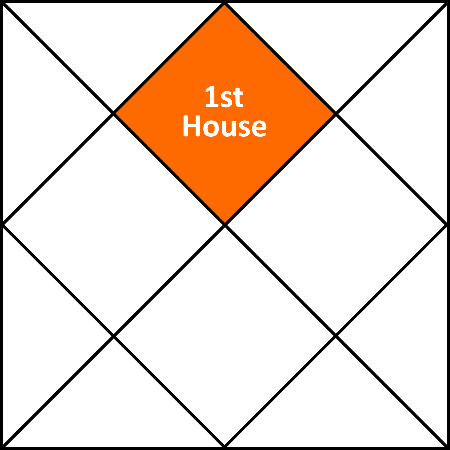 Vedic Astrology Chart Example 1st House