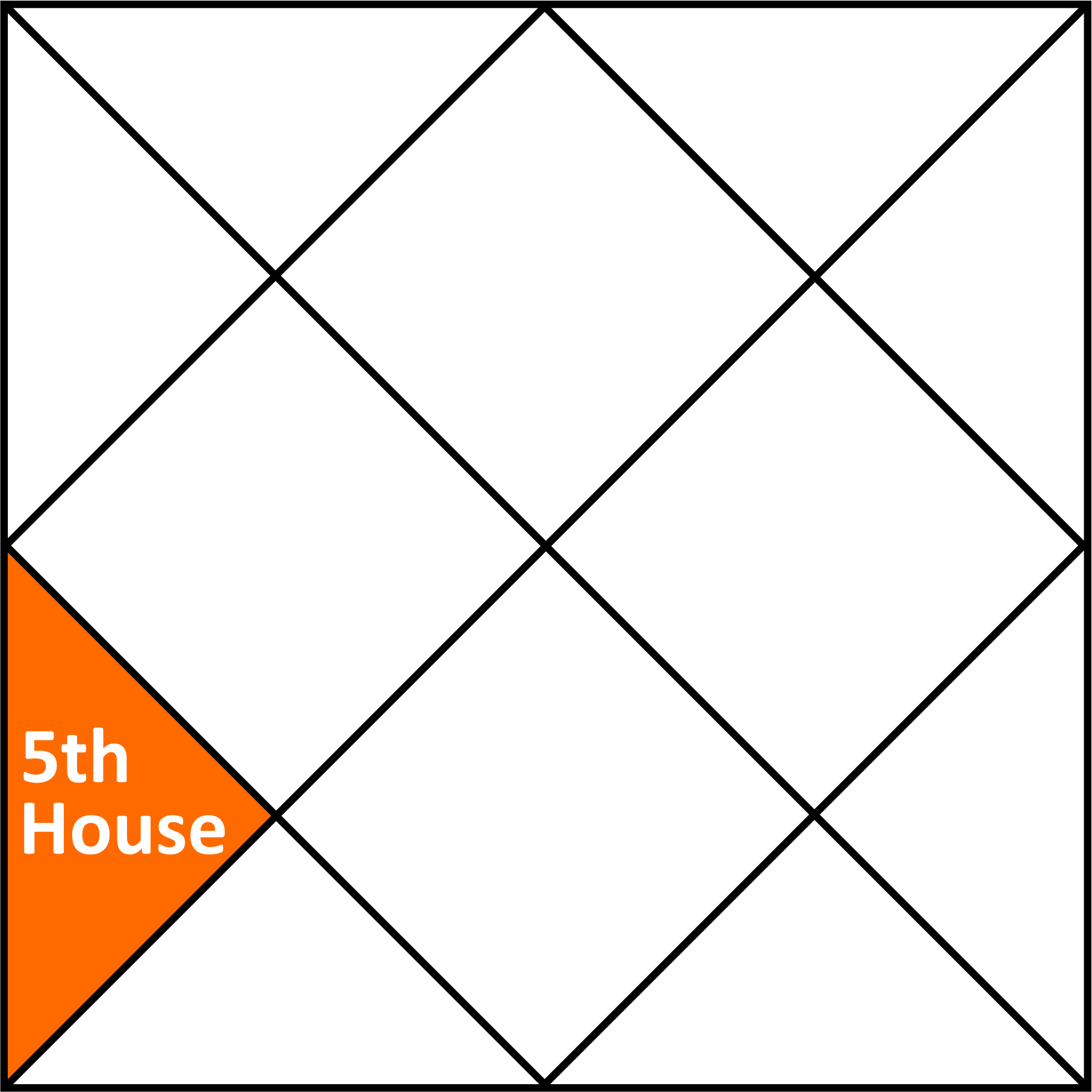 Vedic Astrology Chart Example 5th House