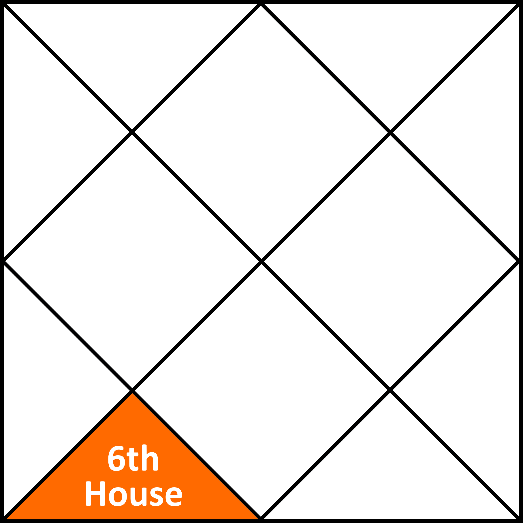 Vedic Astrology Chart Example 6th House