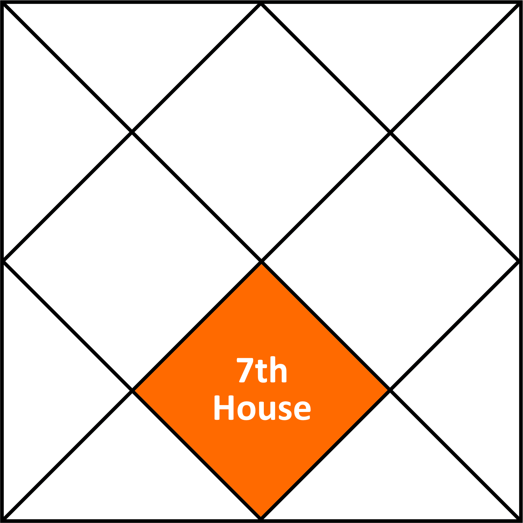 Vedic Astrology Chart Example 7th House