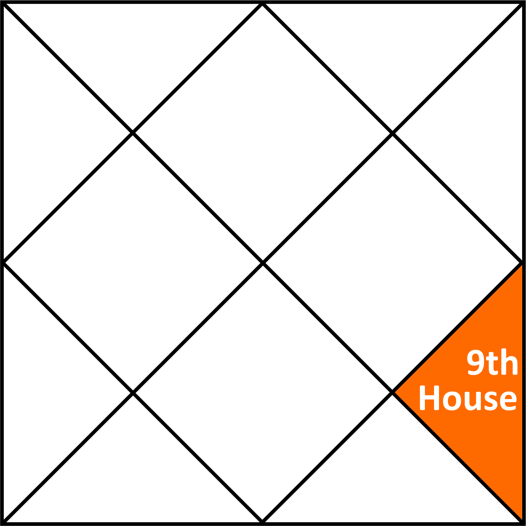 Vedic Astrology Chart Example 9th House