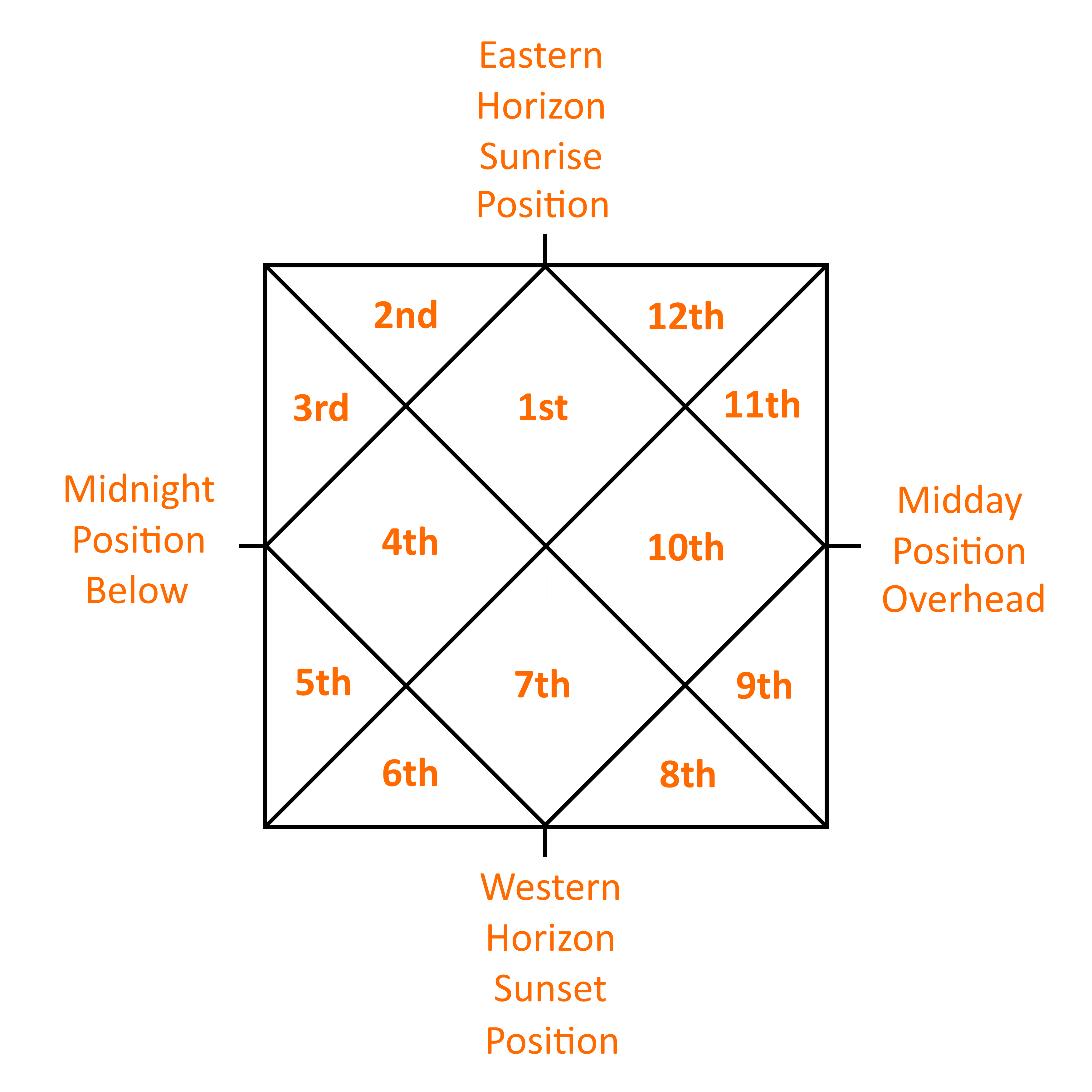 Astrology Vedic Chart House Positions