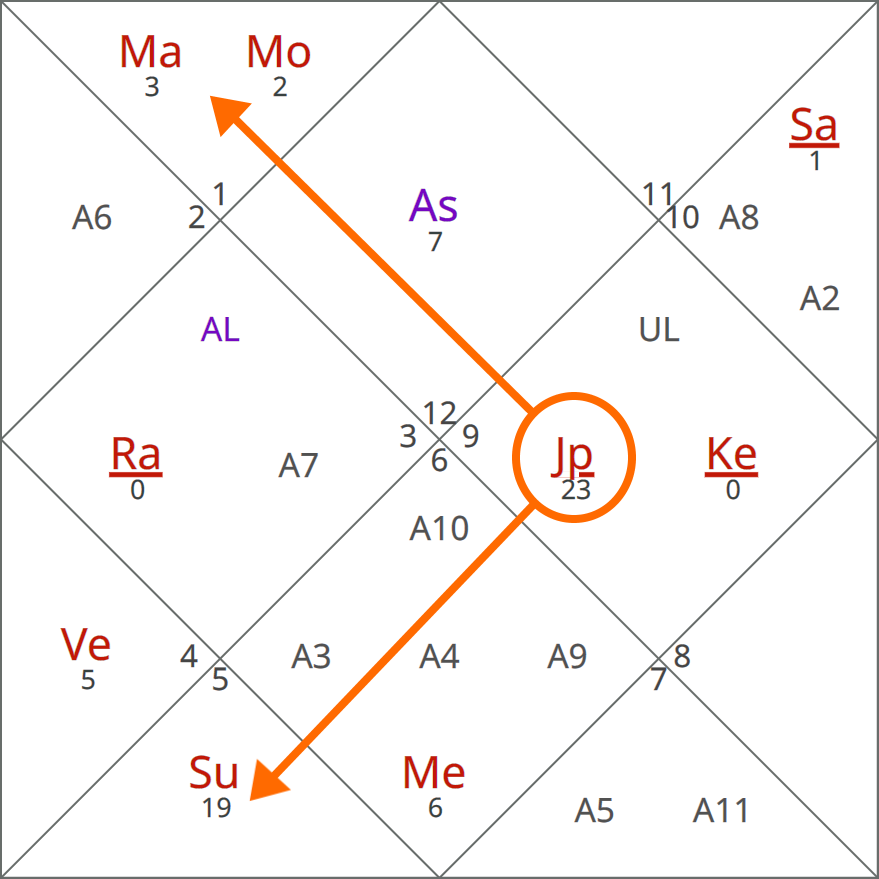 Vedic Astrology Chart Example Jupiter Aspects