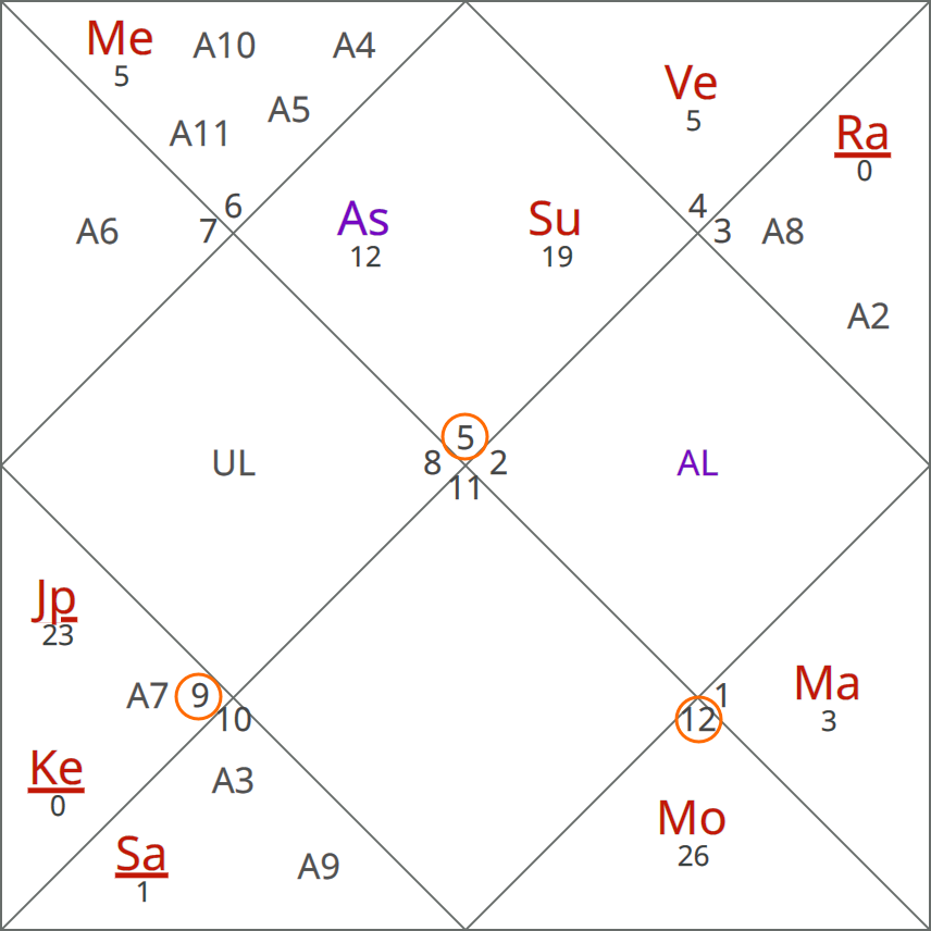 vedic astrology leo ascendant