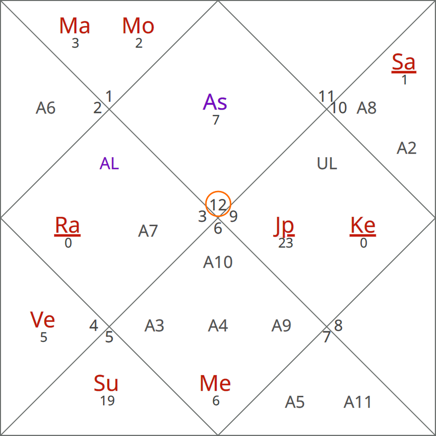 Vedic Astrology Chart - Pisces Ascendant Example