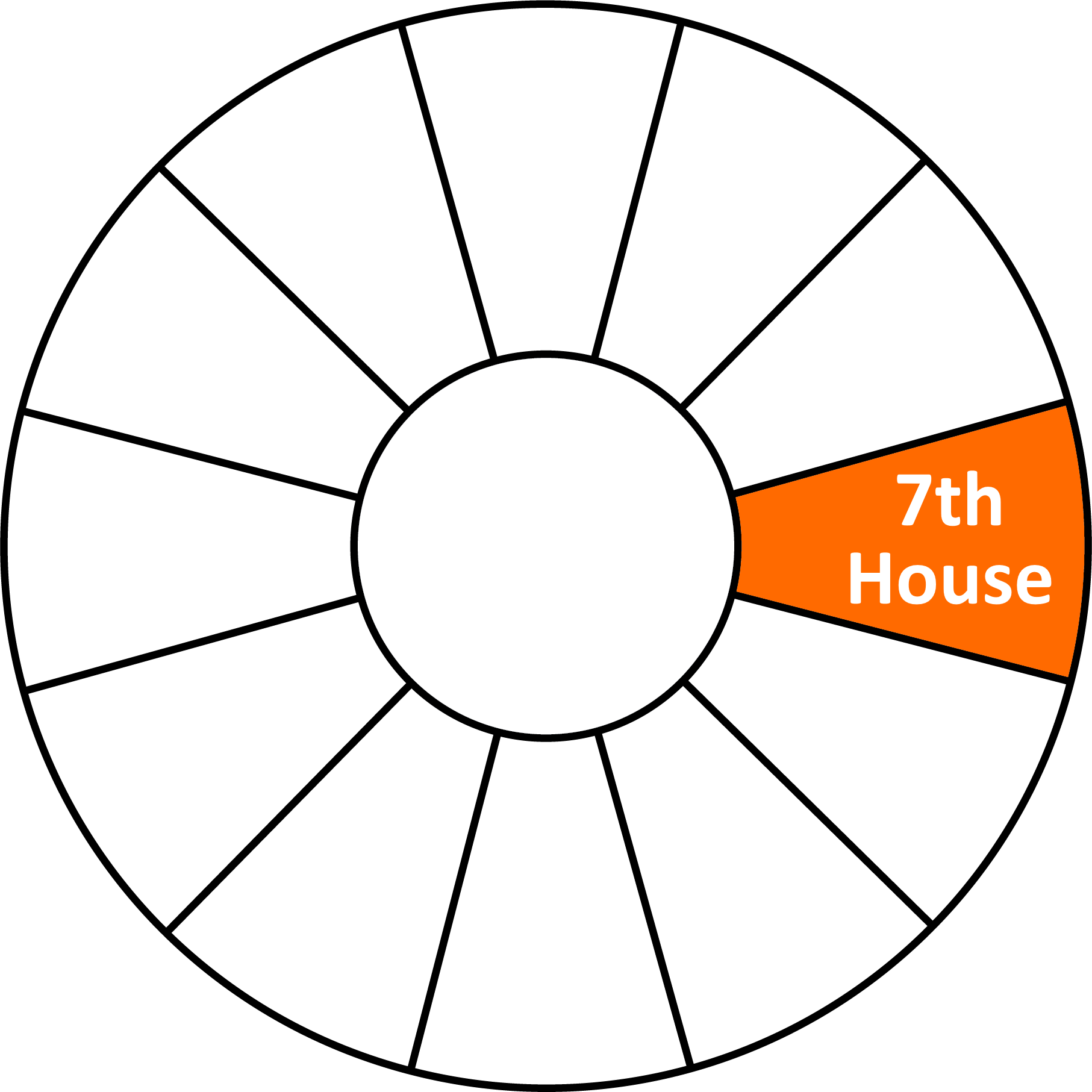 Astrology Wheel Chart 7th Whole Sign House