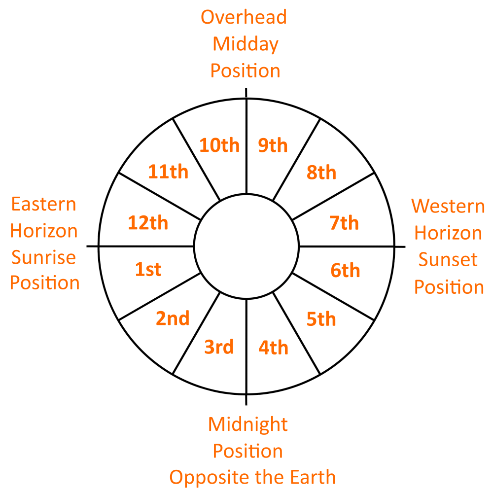 house position astrology