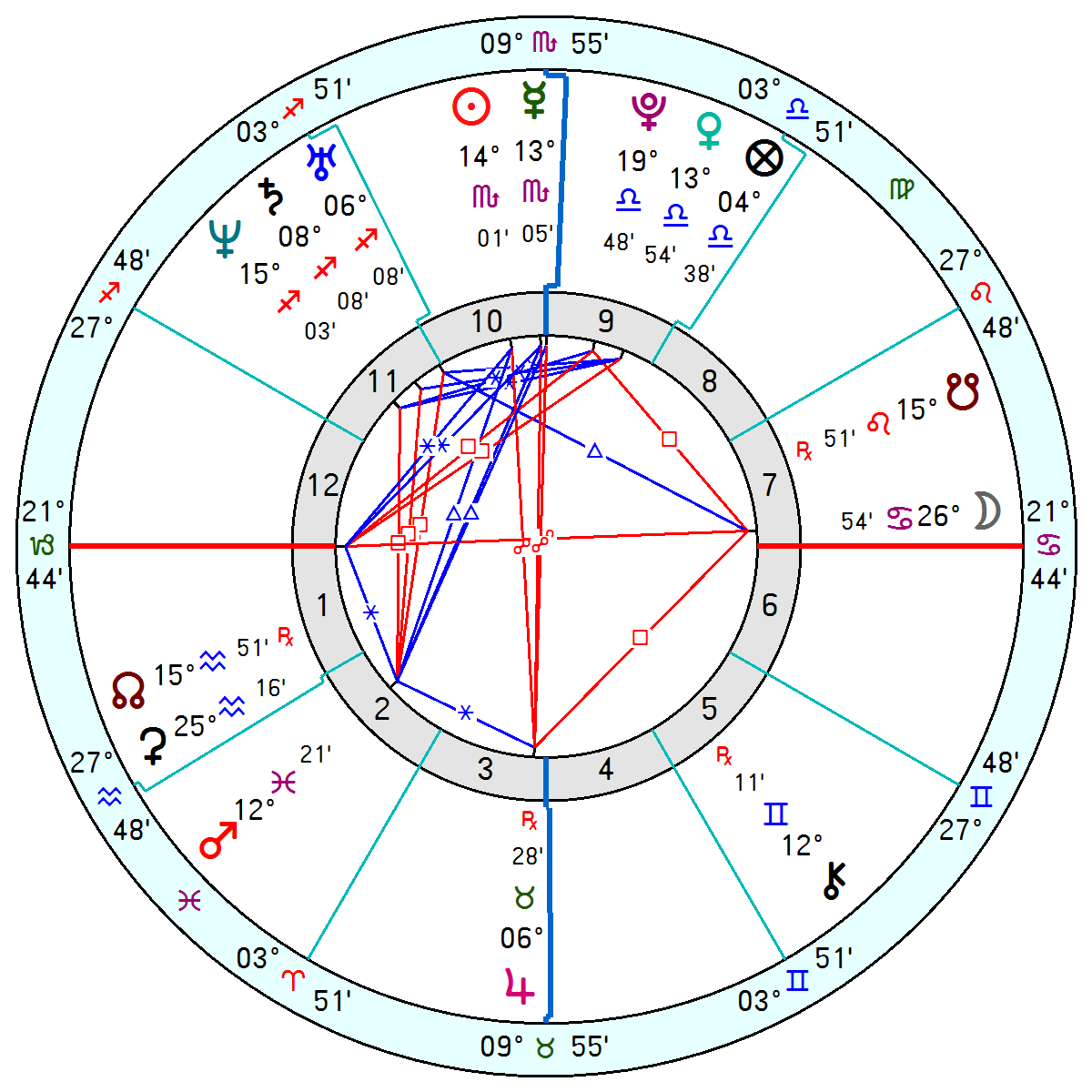 Astrology Birth Chart Example - Russell Wilson Cincinnati, OH