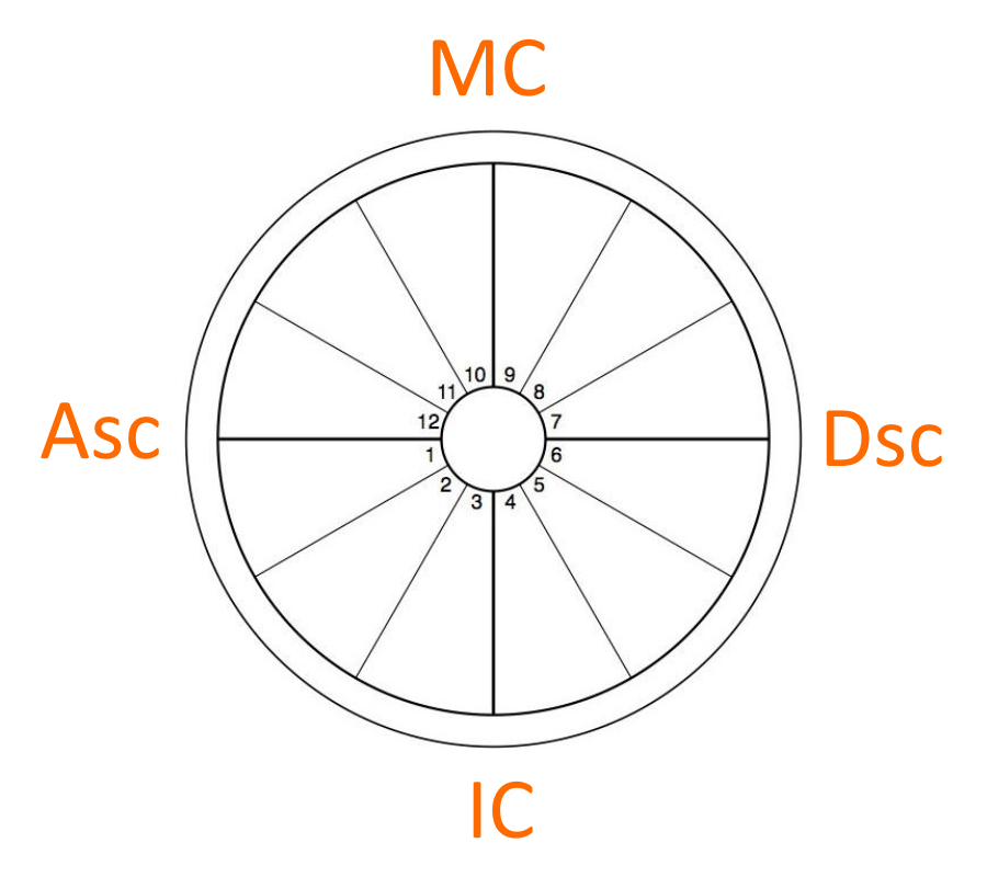 Planet Angles Wheel Chart Example