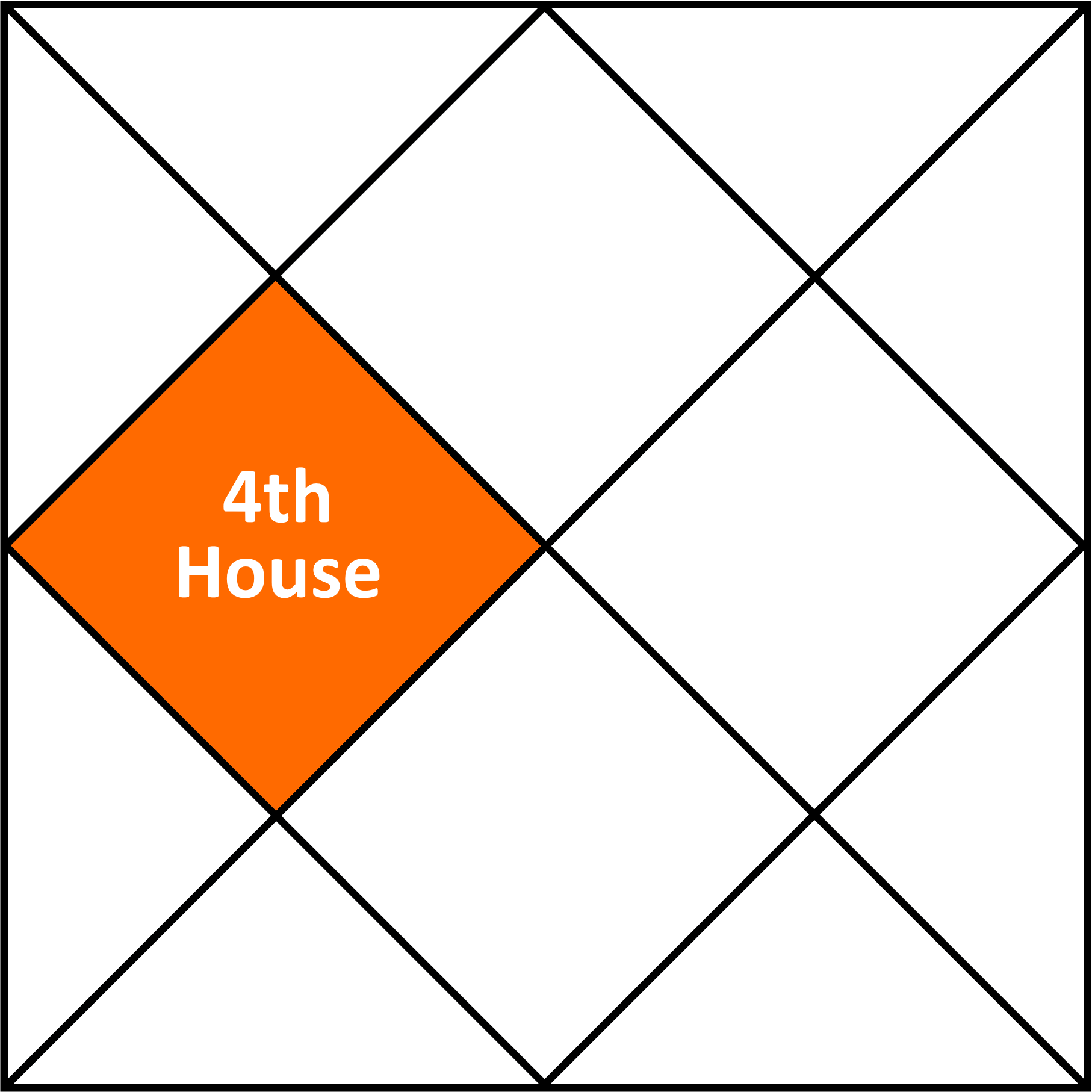 Vedic Astrology Chart Example 4th House