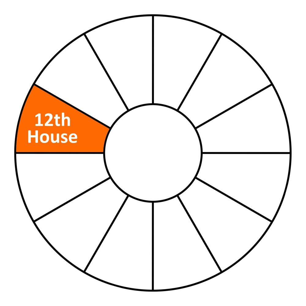 Wheel Chart 12th House Example