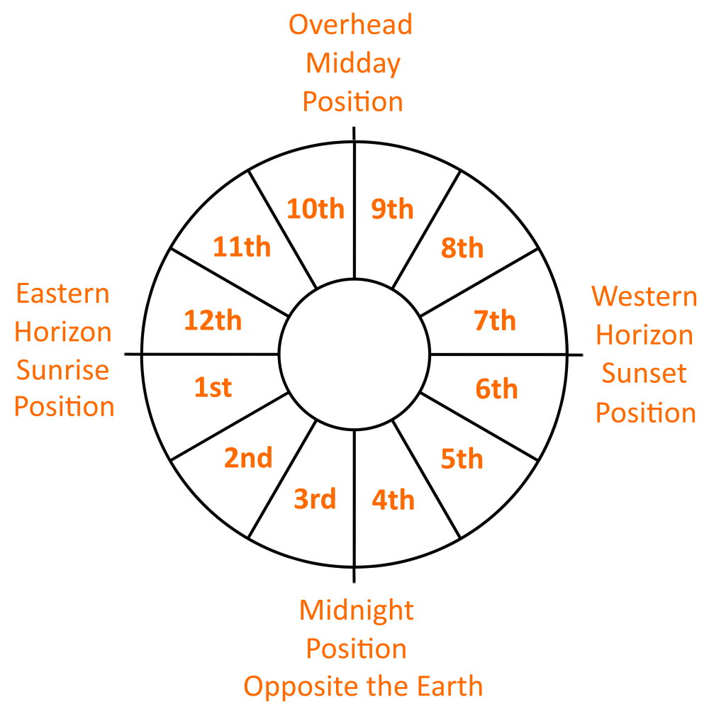 Astrology House Positions Wheel Chart